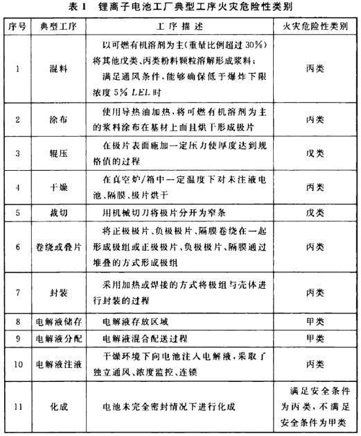 表1 鋰離子電池工廠典型工序火災(zāi)危險(xiǎn)性類(lèi)別