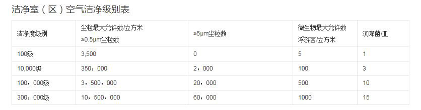 潔凈室空氣潔凈級(jí)別表